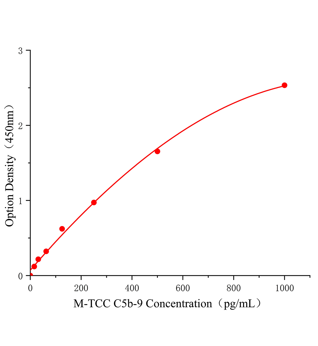 小鼠末端補體復合物C5b-9(TCC C5b-9)ELISA檢測試劑盒主圖