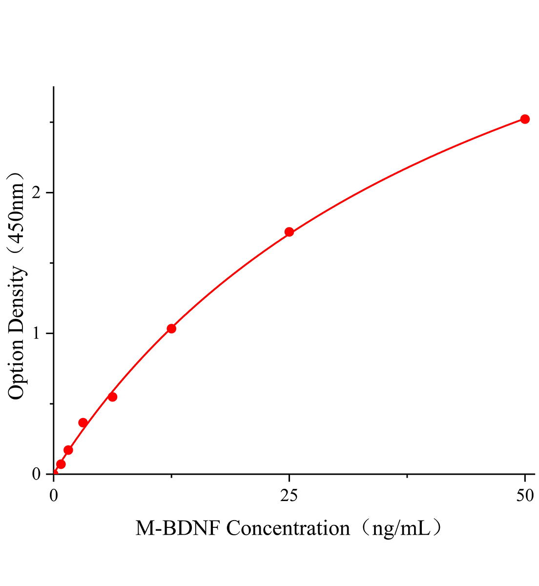 小鼠腦源性神經(jīng)營(yíng)養(yǎng)因子(BDNF)ELISA檢測(cè)試劑盒主圖