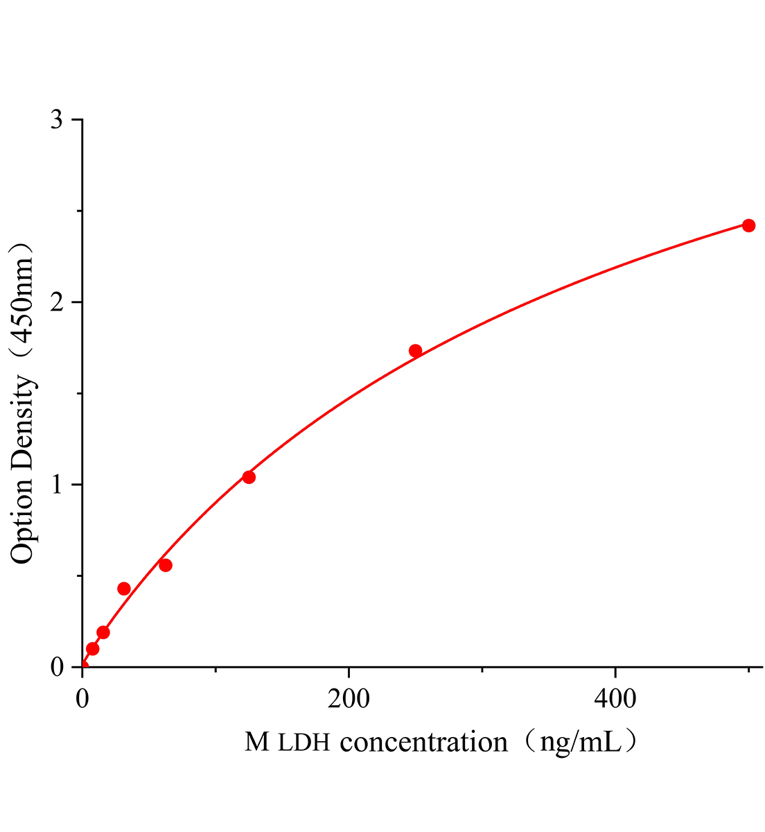 小鼠D-乳酸脫氫酶(D-LDH)ELISA檢測試劑盒主圖