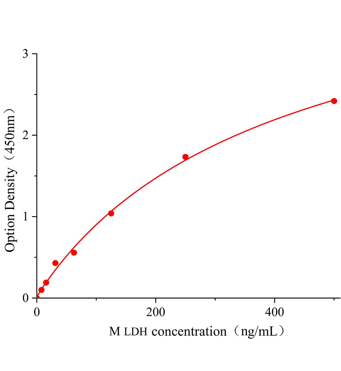 小鼠乳酸脫氫酶(LDH)ELISA檢測(cè)試劑盒主圖
