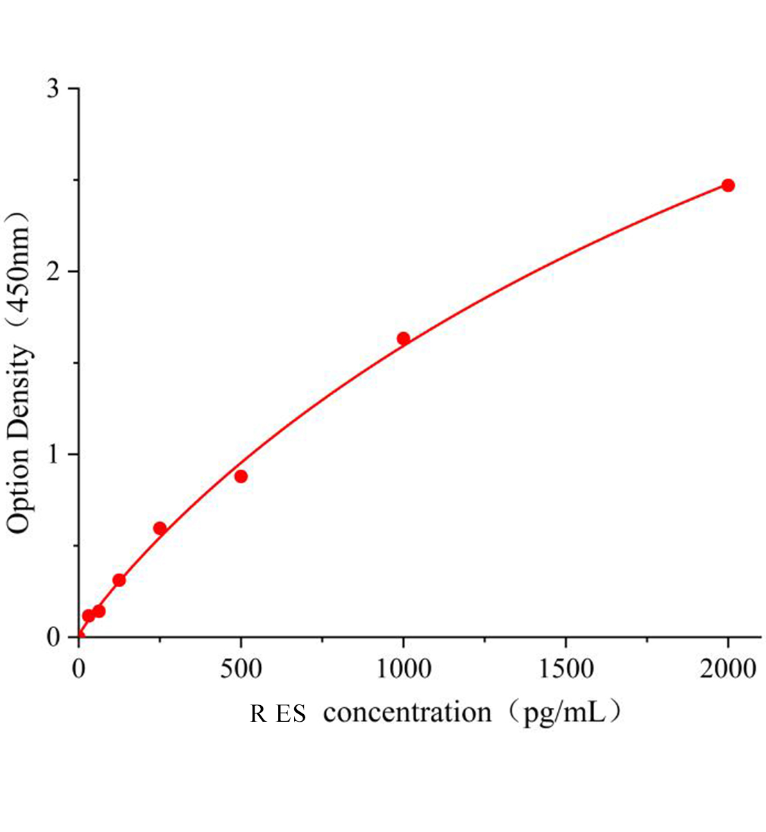 大鼠內皮抑素(ES)ELISA檢測試劑盒主圖