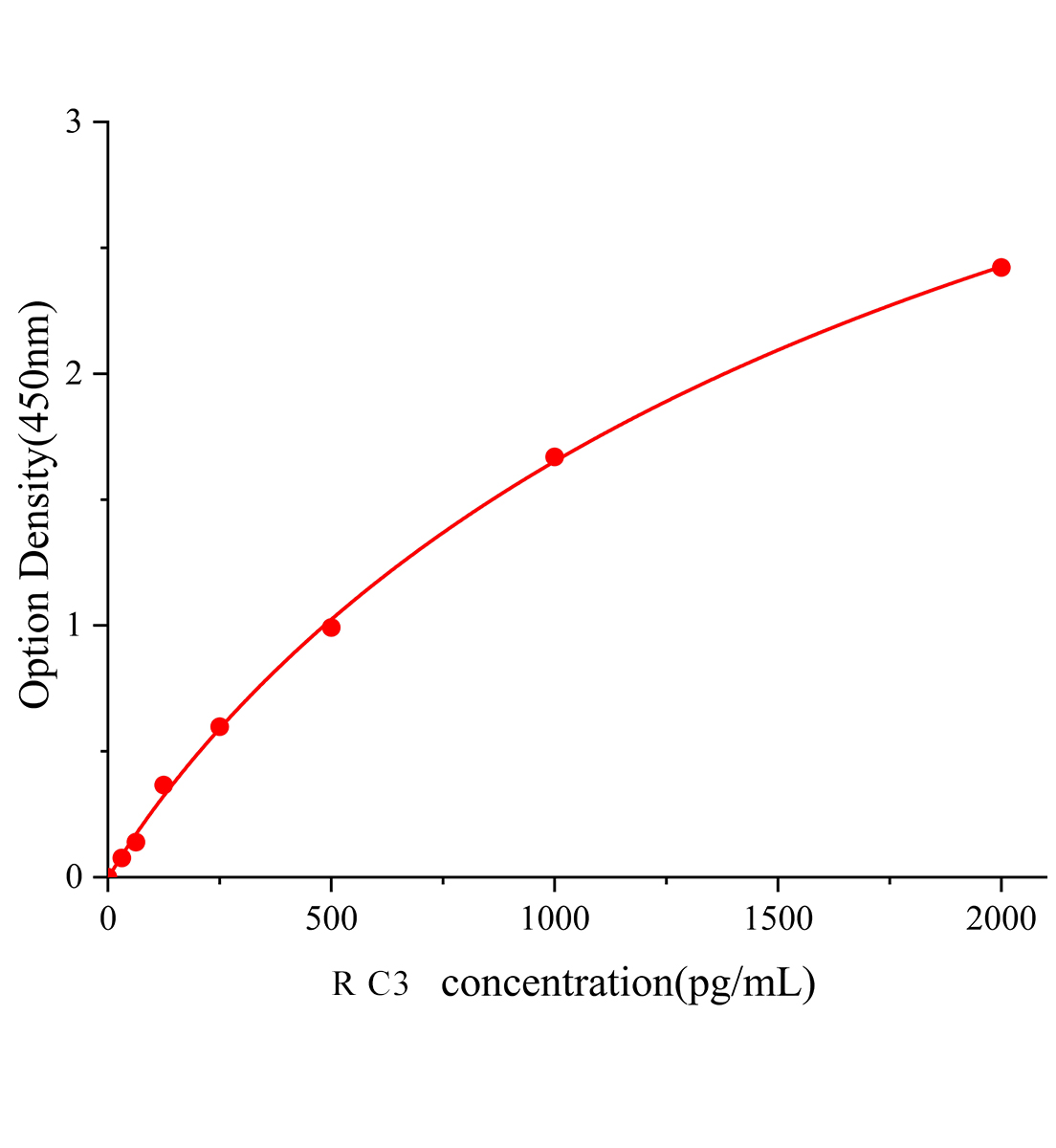 大鼠補(bǔ)體蛋白3(C3)ELISA檢測(cè)試劑盒	主圖