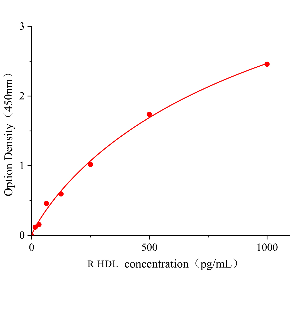 大鼠高密度脂蛋白(HDL)ELISA檢測試劑盒	主圖