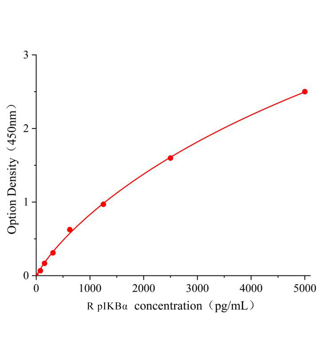 大鼠磷酸化核因子&kappa;B抑制蛋白&alpha;(pIKB&alpha;)ELISA檢測試劑盒	主圖