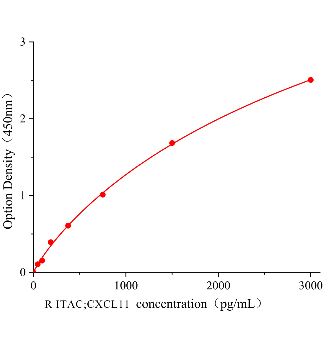 大鼠干擾素誘導T細胞趨化因子(ITAC;CXCL11)主圖