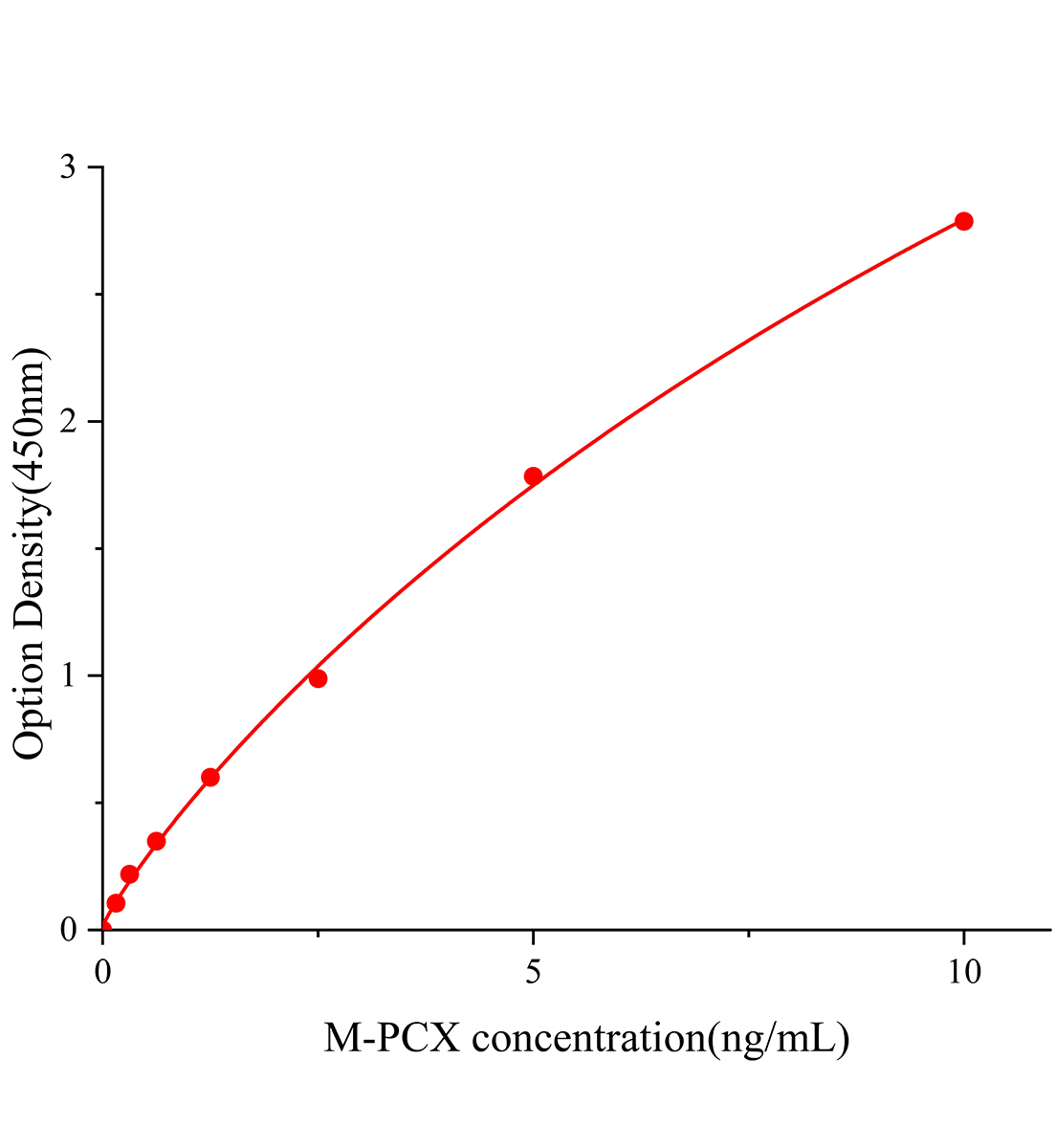 小鼠足細(xì)胞標(biāo)記蛋白;足盂蛋白(PCX)ELISA試劑盒主圖