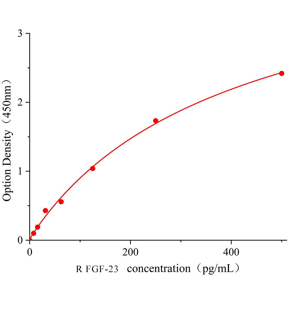 大鼠成纖維細胞生長因子23(FGF-23)ELISA試劑盒主圖