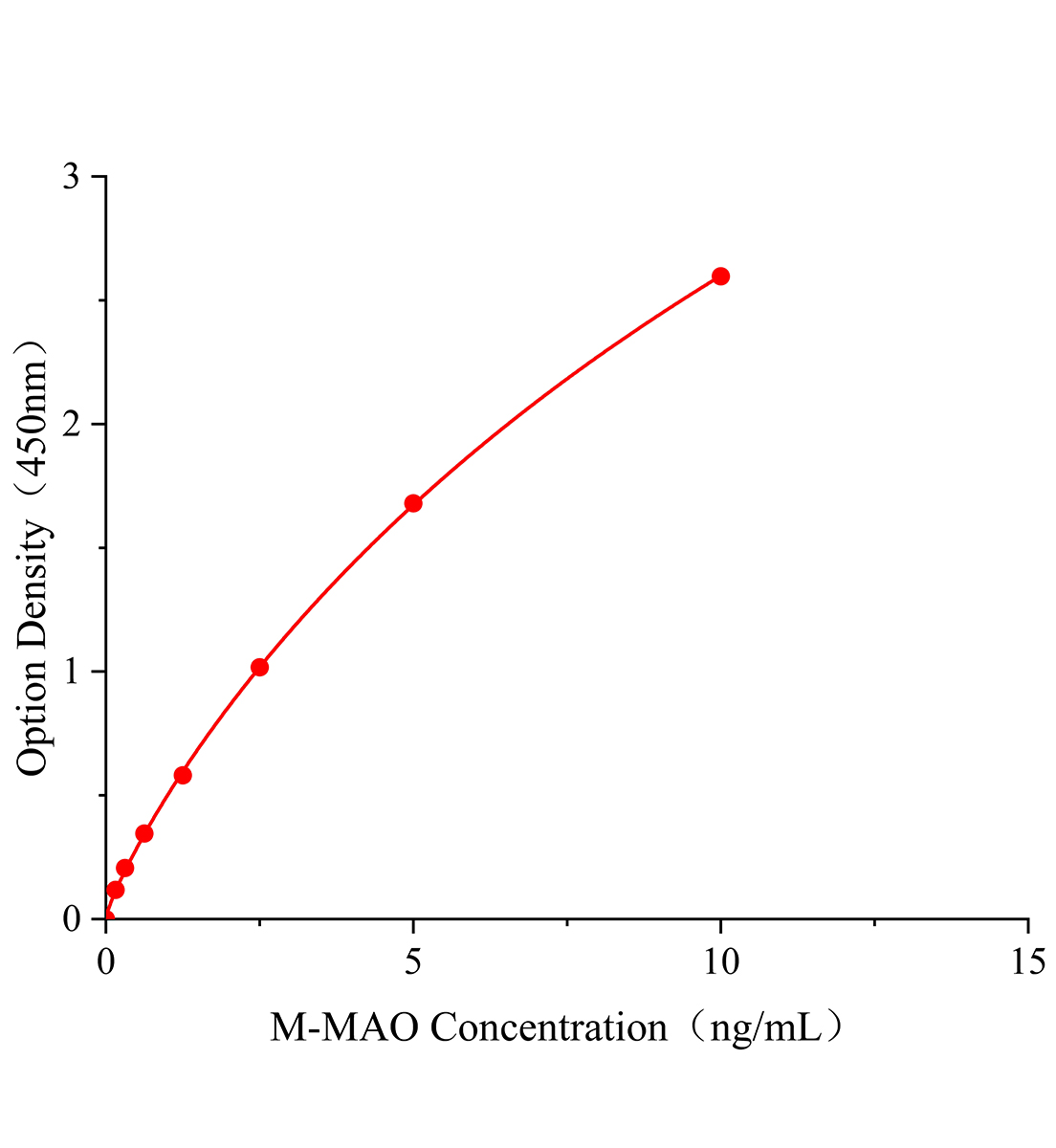 小鼠單胺氧化酶(MAO)ELISA試劑盒主圖