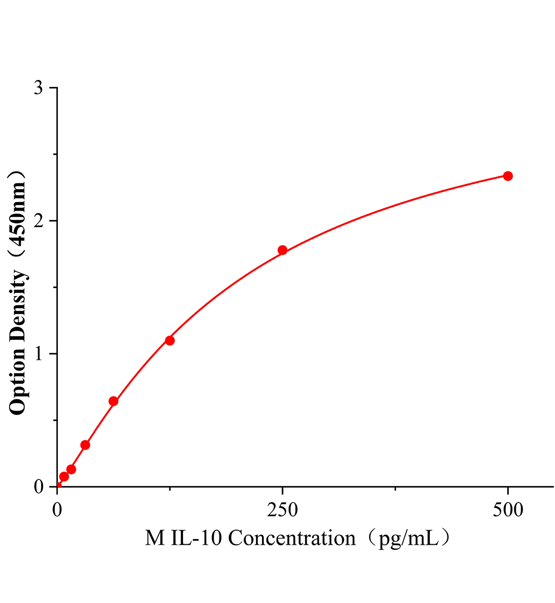 小鼠白細(xì)胞介素10(IL-10)ELISA試劑盒主圖