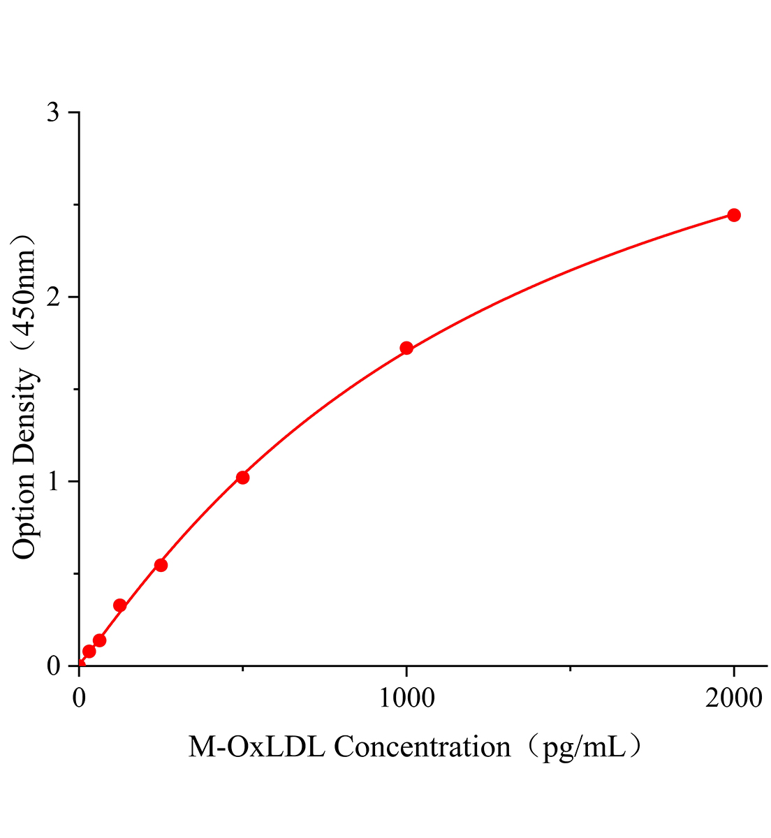 小鼠氧化低密度脂蛋白(OxLDL)ELISA試劑盒主圖