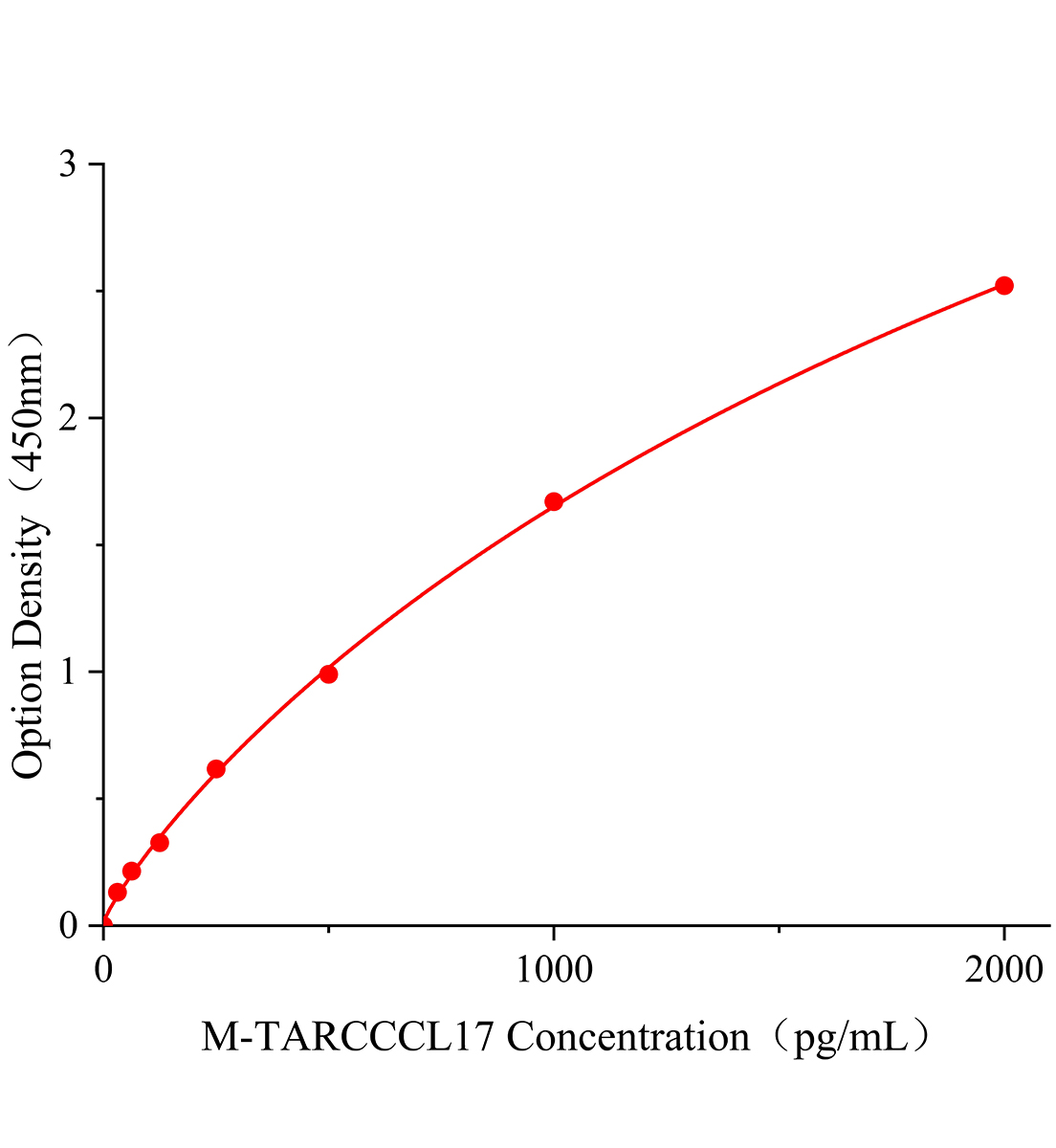 小鼠胸腺活化調節趨化因子(TARC;CCL17)ELISA試劑盒主圖