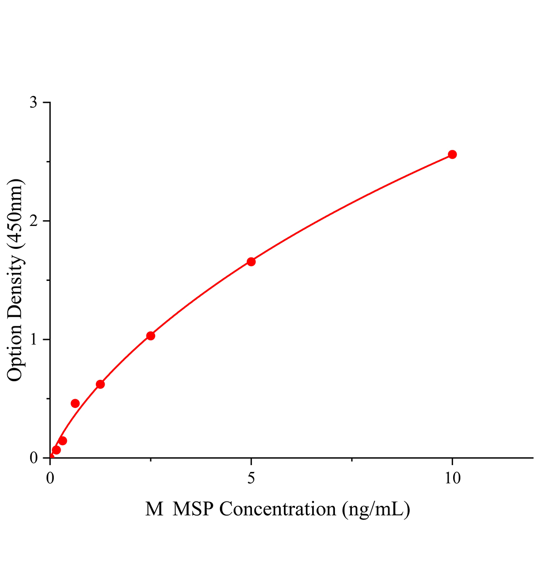 小鼠巨噬細胞刺激蛋白(MSP)ELISA試劑盒主圖