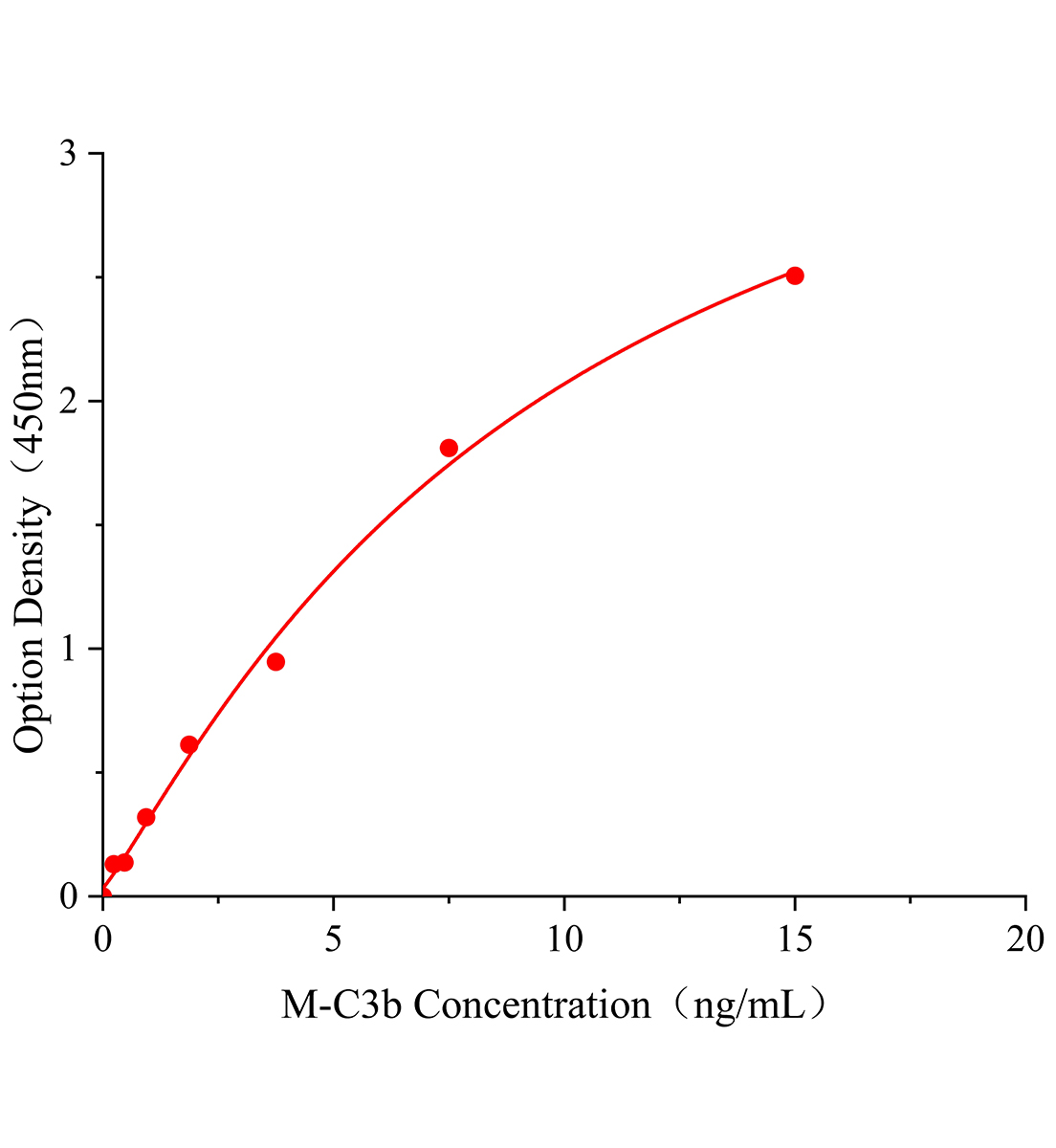 小鼠補體片段3b(C3b)ELISA試劑盒主圖