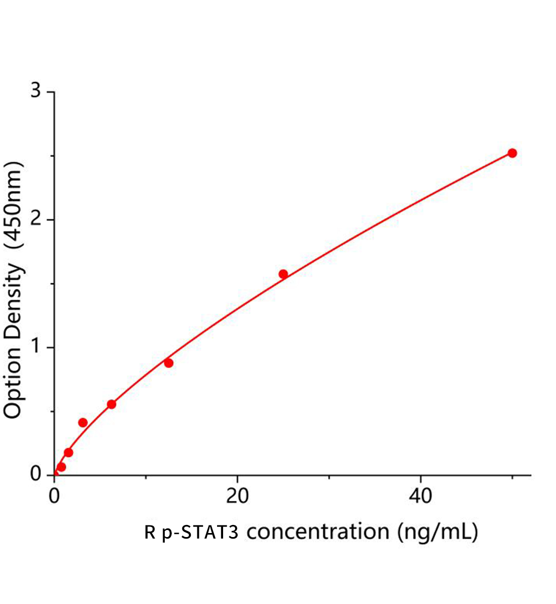 大鼠磷酸化信號傳導(dǎo)子及轉(zhuǎn)錄激活子3(p-STAT3)ELISA試劑盒主圖