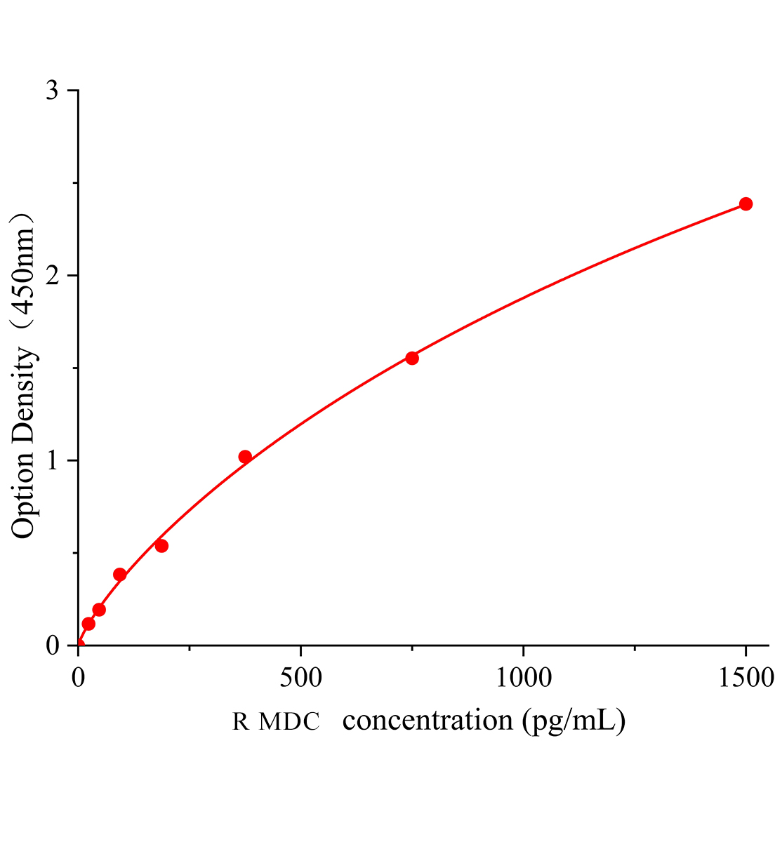 大鼠巨噬細胞來源趨化因子(MDC)ELISA試劑盒主圖