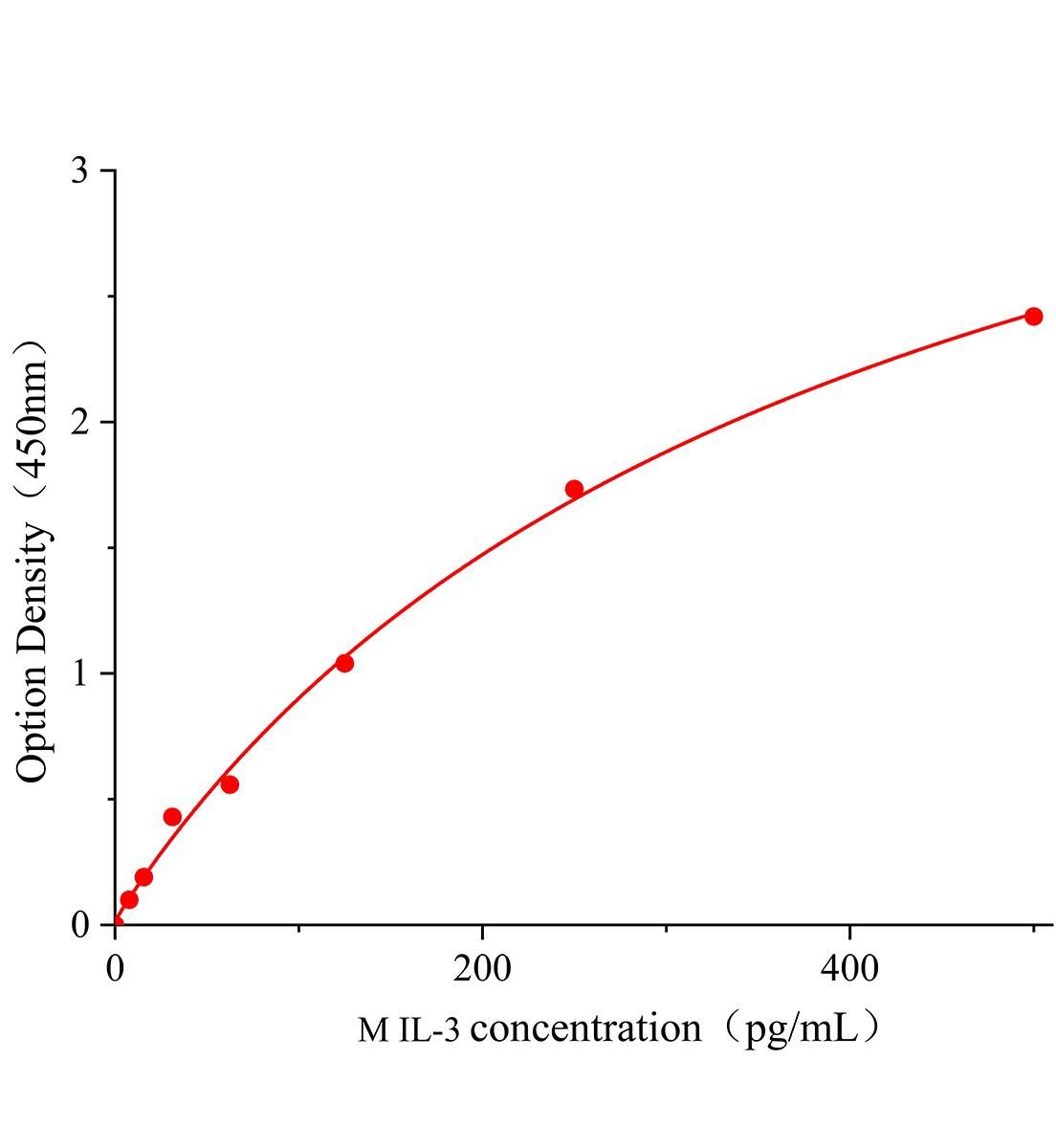 小鼠白細(xì)胞介素3(IL-3)ELISA試劑盒主圖