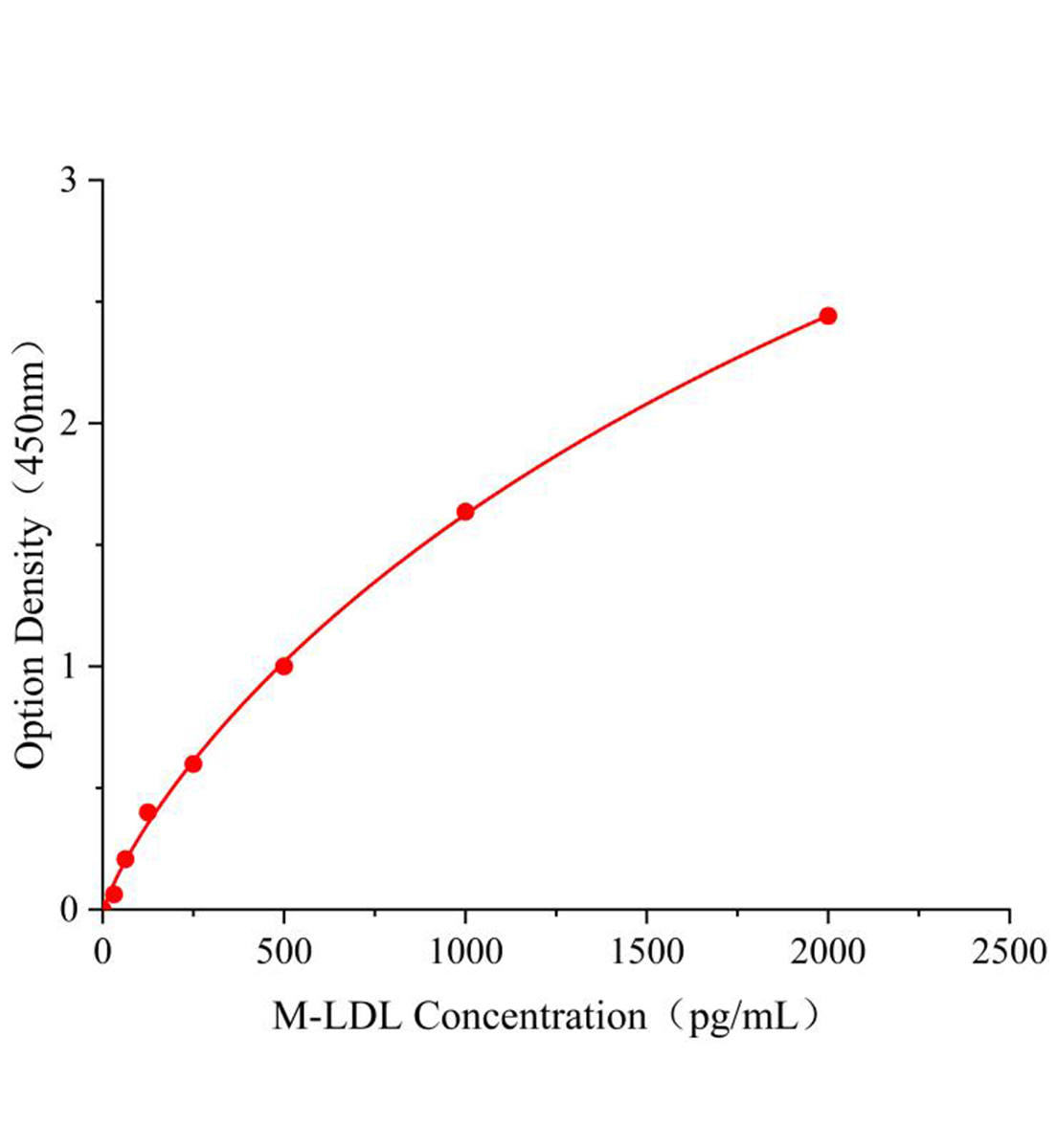 小鼠低密度脂蛋白(LDL)ELISA試劑盒主圖