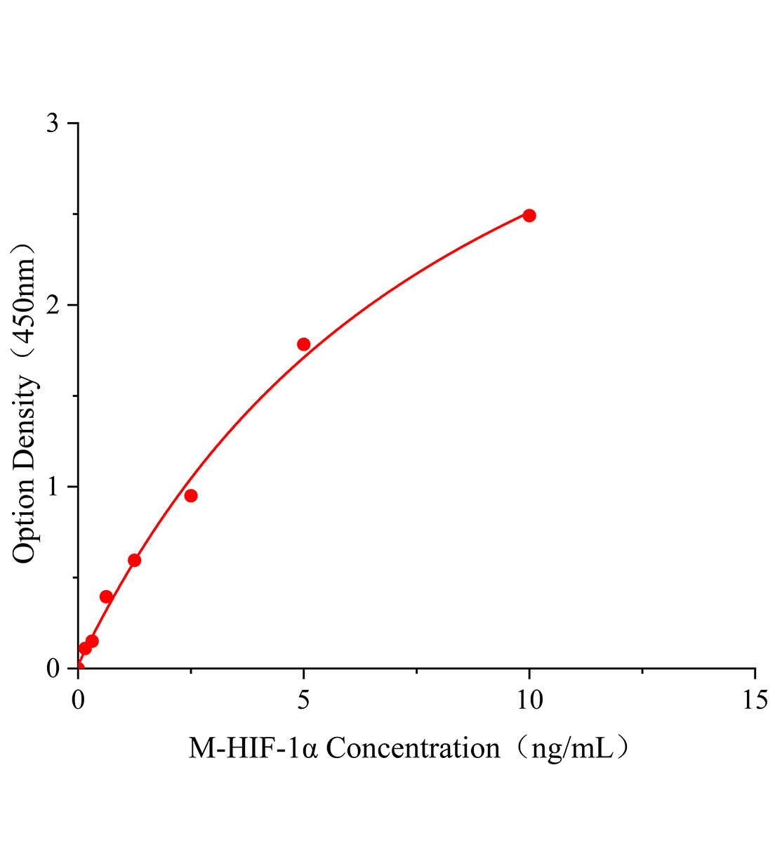 小鼠低氧誘導因子-1&alpha;(HIF-1&alpha;)ELISA試劑盒主圖