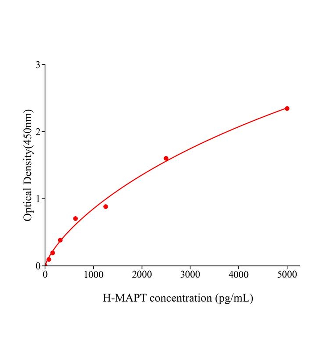 人微管關(guān)聯(lián)蛋白&tau;(MAPT)ELISA試劑盒主圖