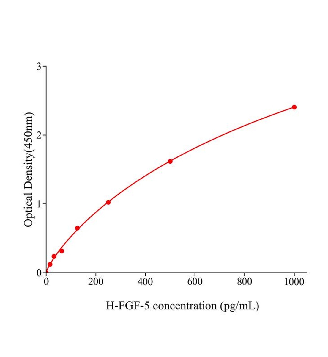 人成纖維細胞生長因子5(FGF-5)ELISA試劑盒主圖