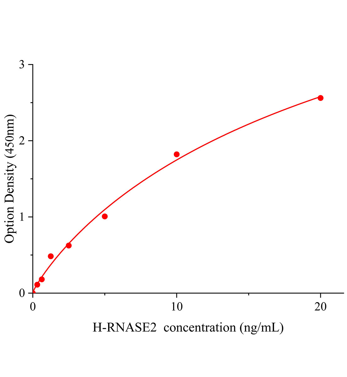 人核糖核酸酶2(RNASE2)ELISA試劑盒主圖