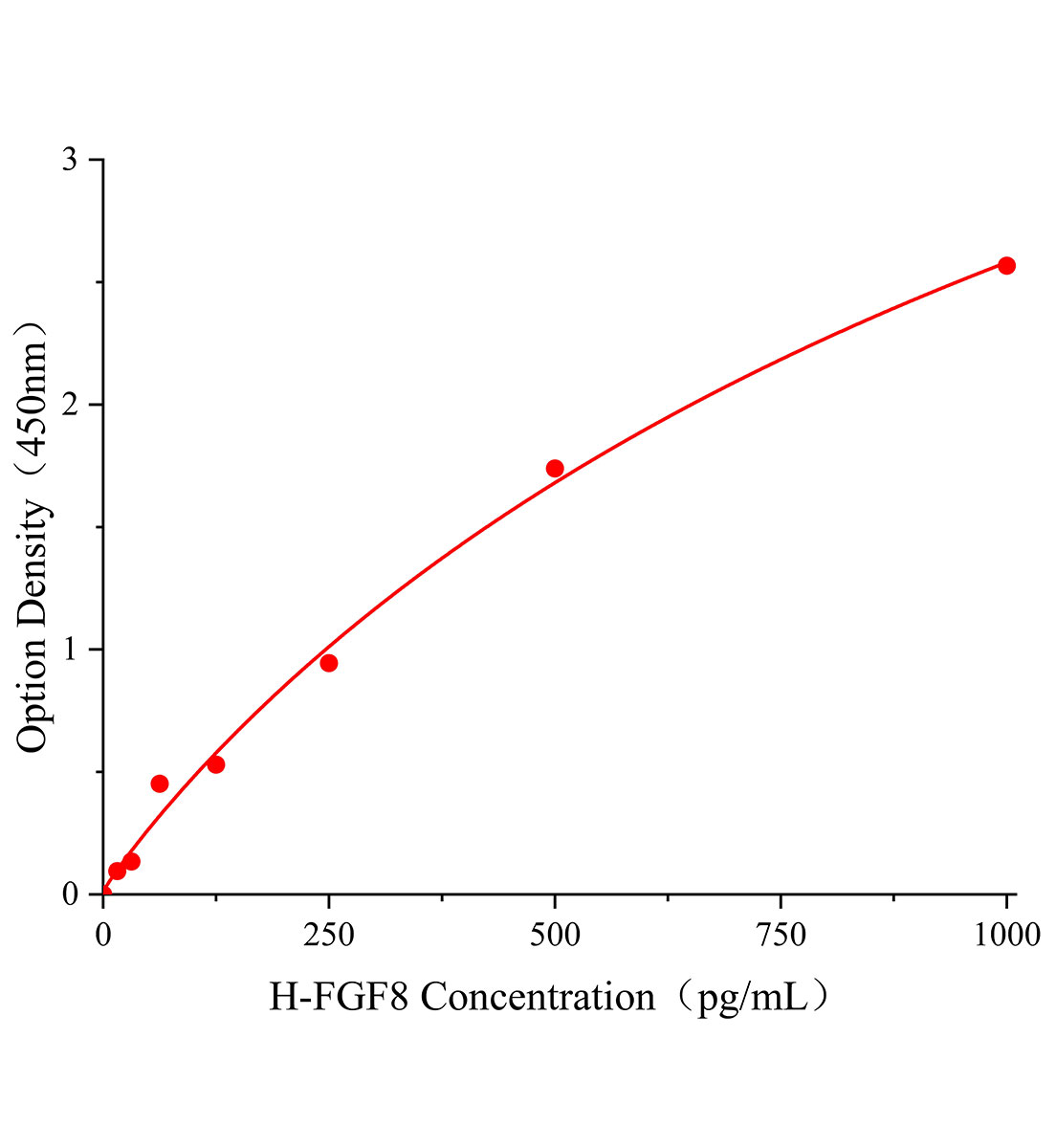 人成纖維細(xì)胞生長因子8(FGF8)ELISA試劑盒主圖
