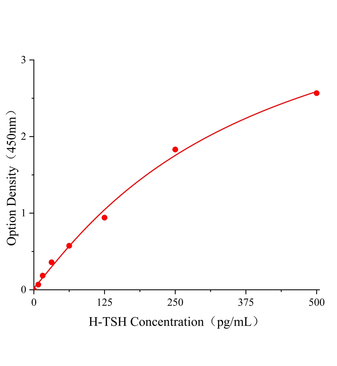 人促甲狀腺素(TSH)ELISA試劑盒主圖