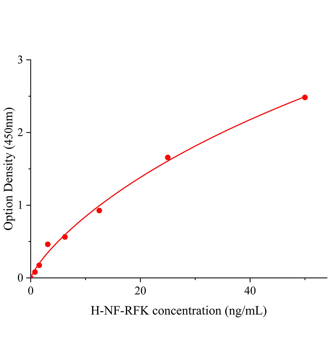 人核黃素激酶(RFK)ELISA試劑盒主圖