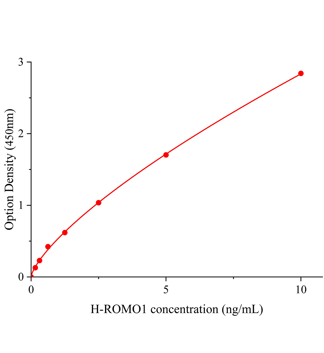 人活性氧物種調節(jié)因子1(ROMO1)ELISA試劑盒主圖