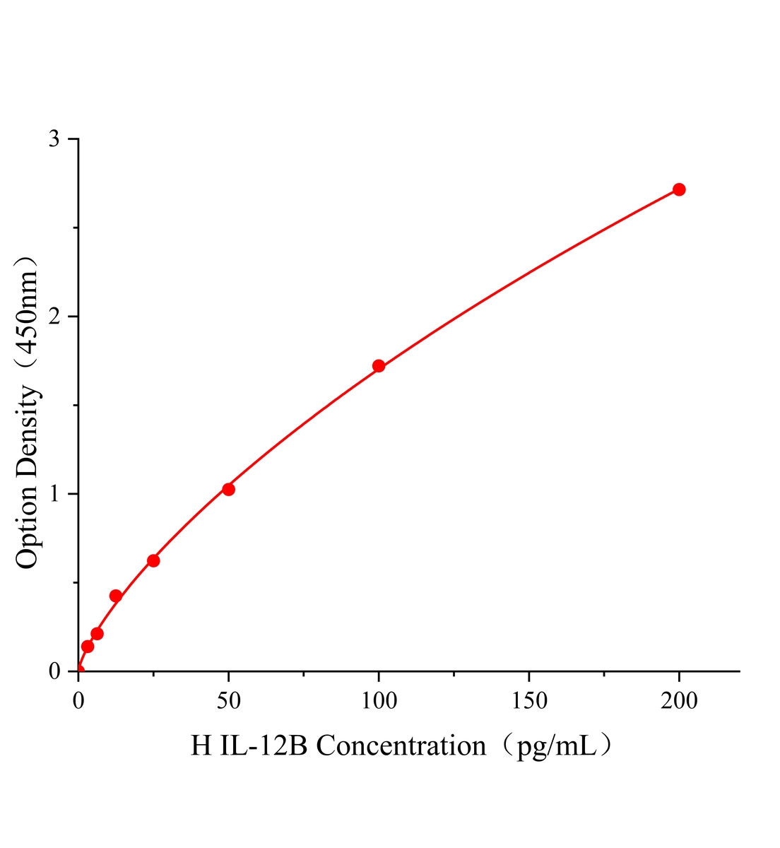 人白細胞介素12B(IL-12B)ELISA試劑盒主圖