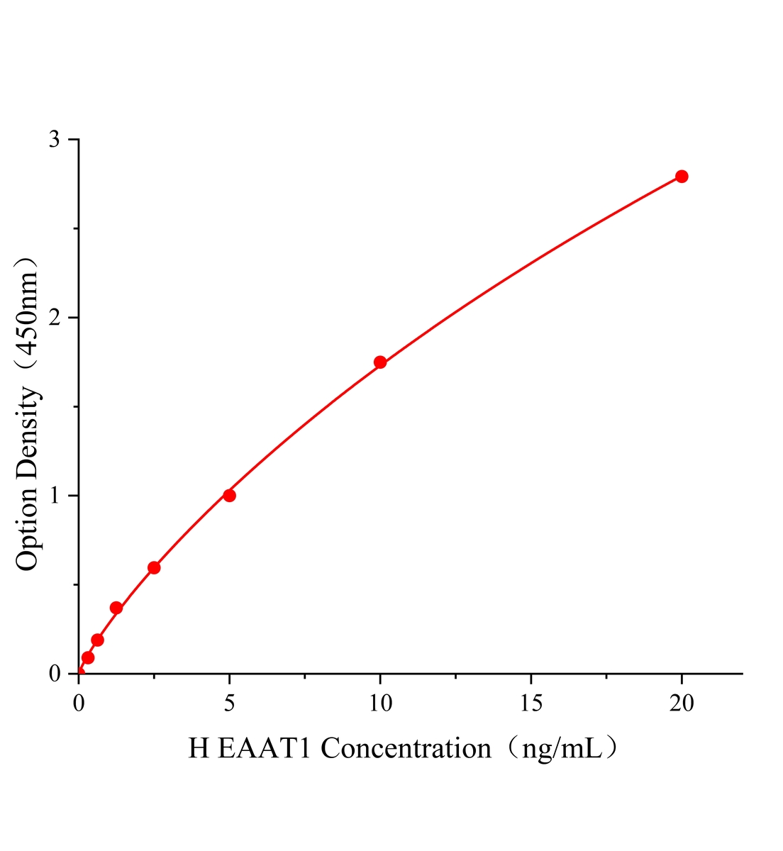 人興奮性氨基酸轉(zhuǎn)運蛋白1(EAAT1)ELISA試劑盒主圖