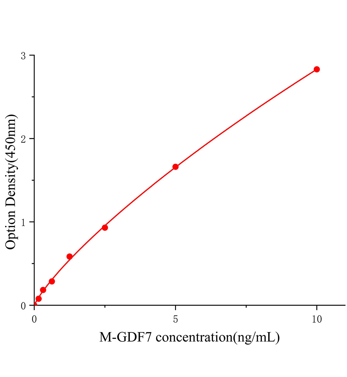 小鼠生長分化因子7(GDF7)ELISA試劑盒主圖