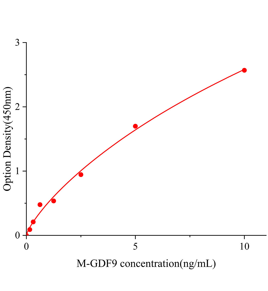 小鼠生長(zhǎng)分化因子9(GDF9)ELISA試劑盒主圖