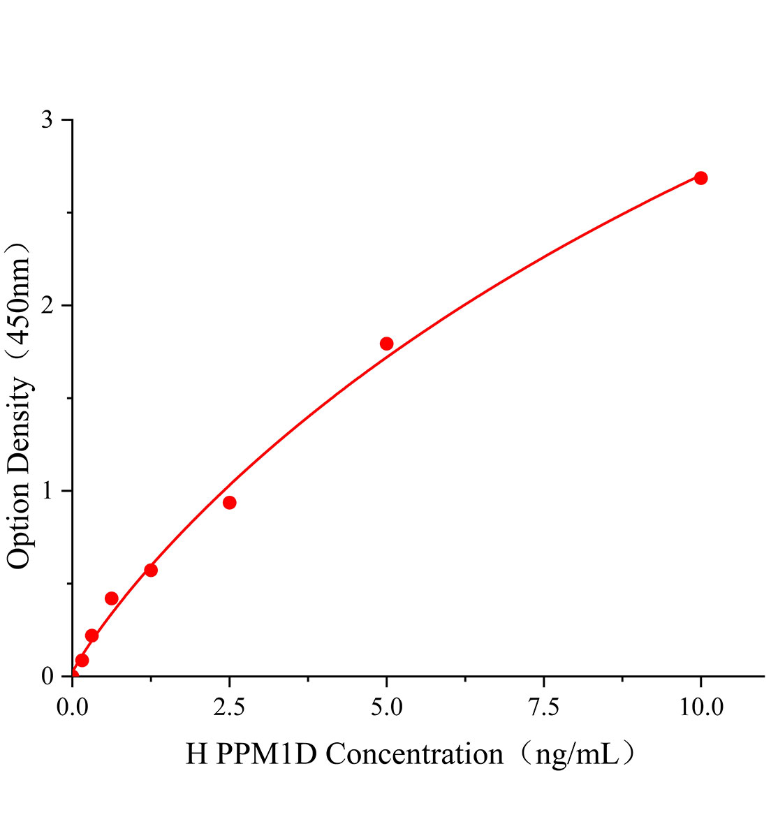 人Mg2+/Mn2+依賴性蛋白磷酸酶1D(PPM1D)ELISA試劑盒主圖