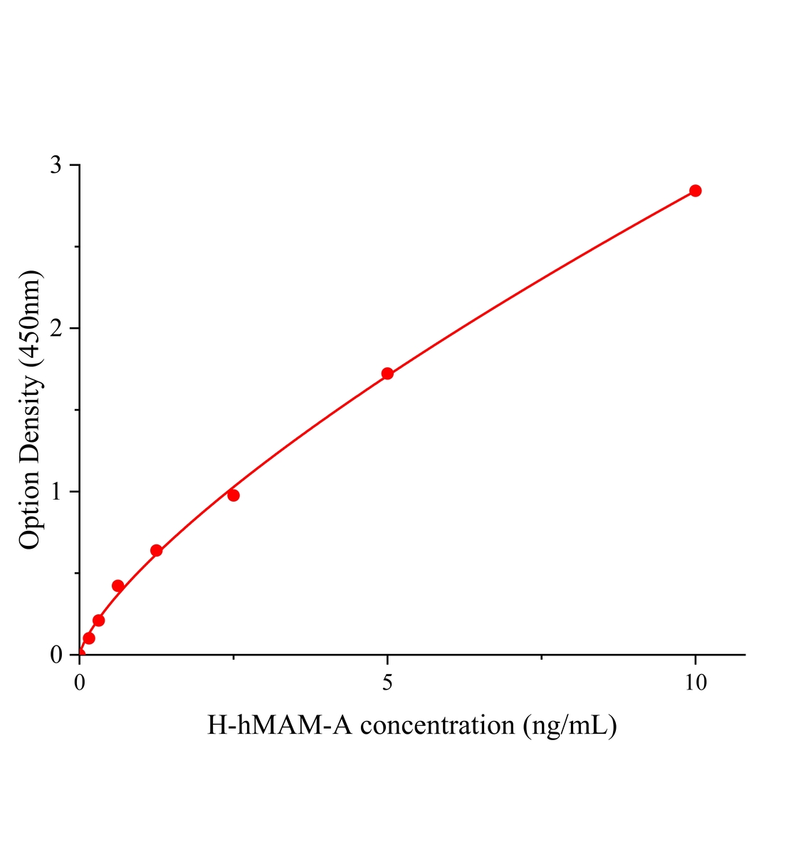 人乳腺珠蛋白(hMAM-A)ELISA試劑盒主圖