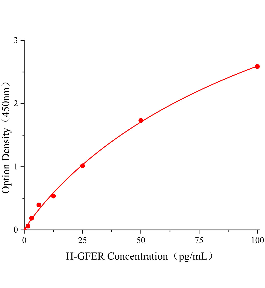 人FAD鏈接巰基氧化酶ALR(GFER)ELISA試劑盒主圖