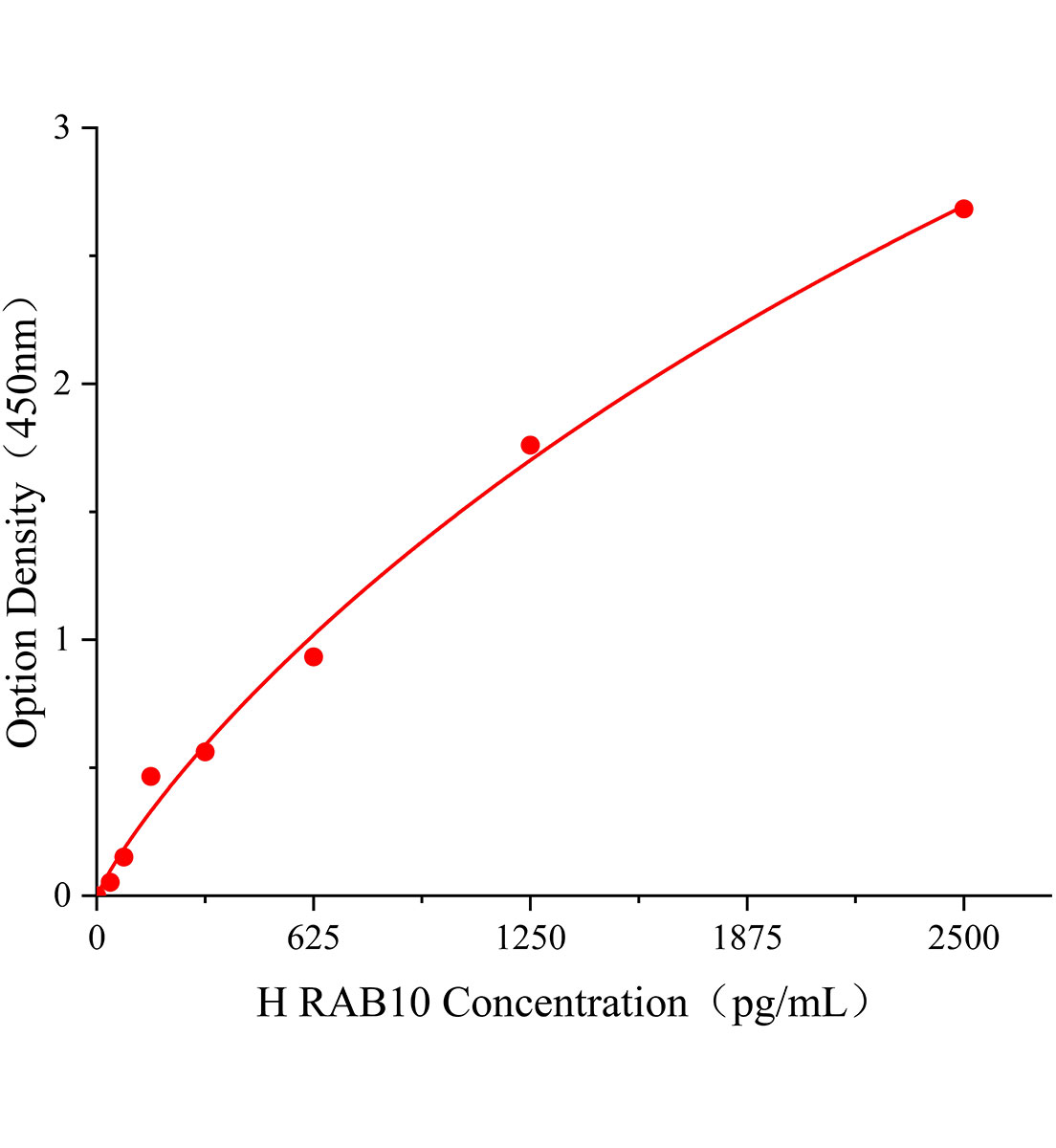 人Ras相關(guān)蛋白R(shí)ab-10(RAB10)ELISA試劑盒主圖