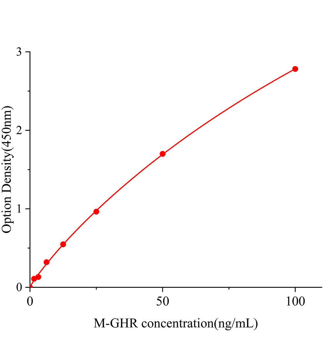 小鼠生長(zhǎng)激素受體(GHR)ELISA試劑盒主圖