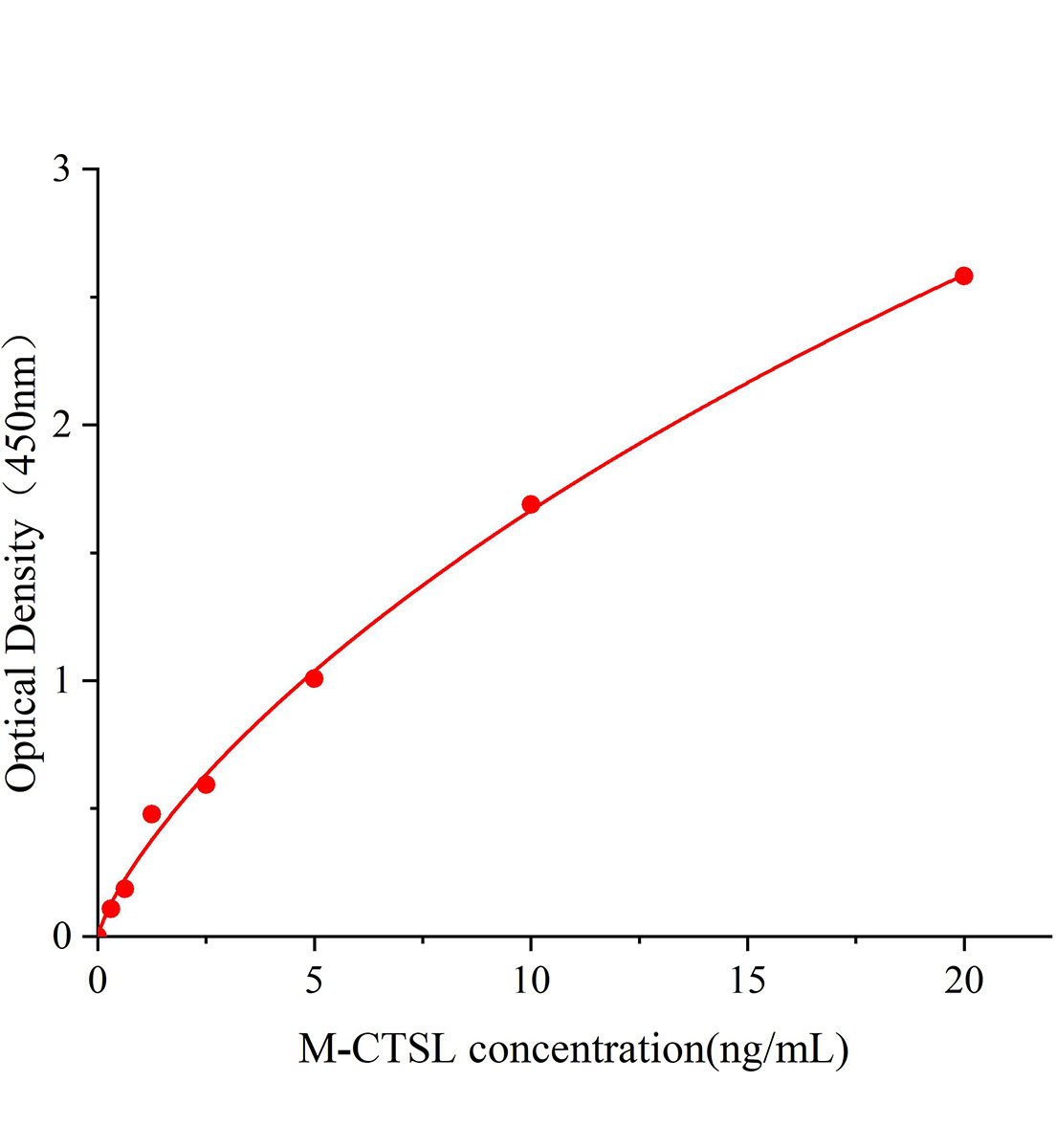 小鼠組織蛋白酶L(CTSL)ELISA試劑盒主圖