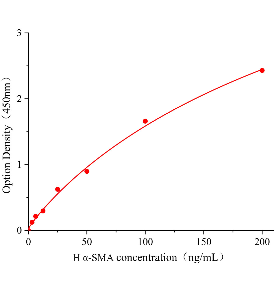 人&alpha;平滑肌肌動蛋白(&alpha;-SMA)ELISA試劑盒主圖