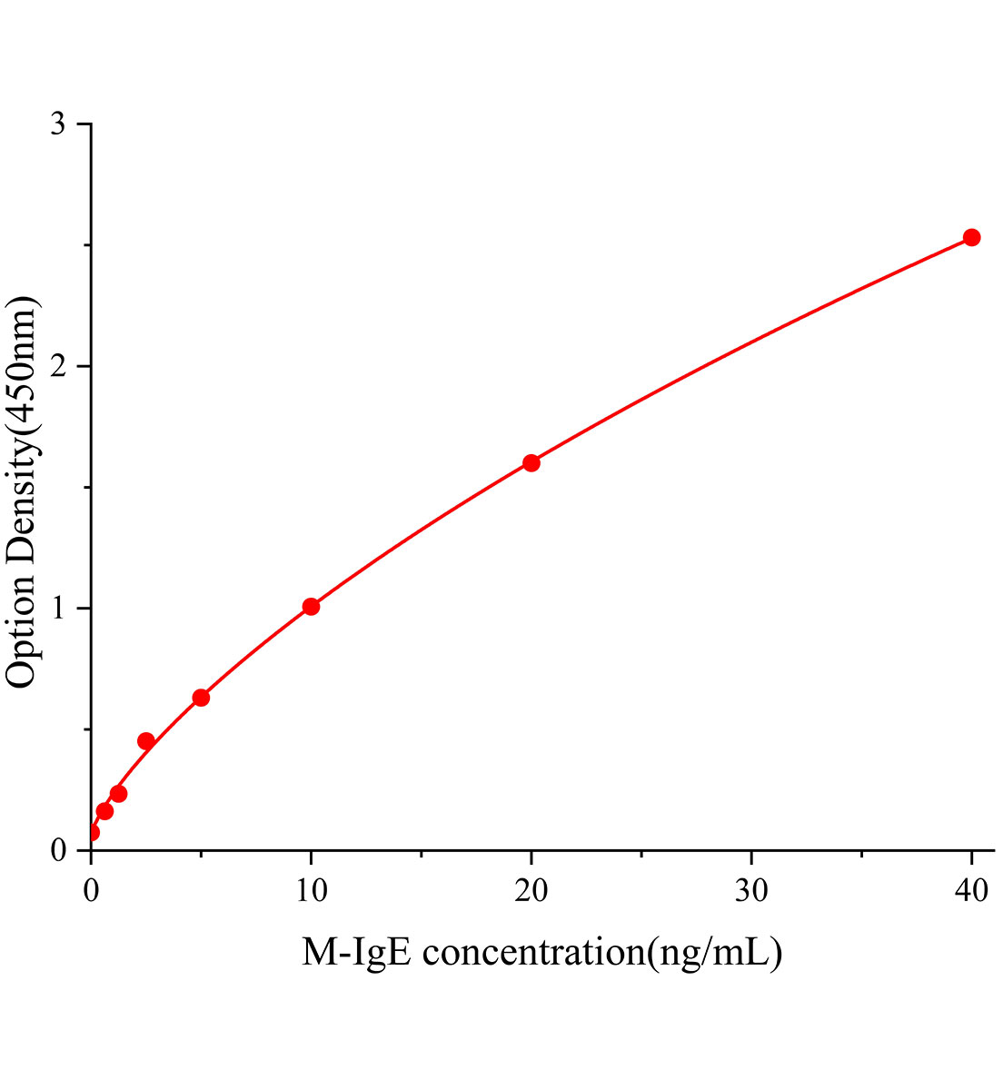 小鼠免疫球蛋白E(IgE)ELISA試劑盒主圖