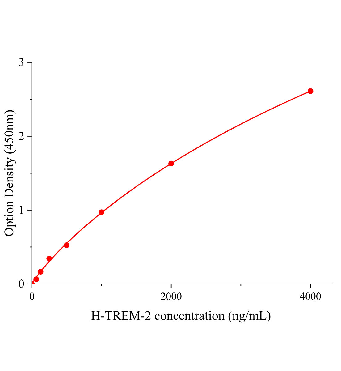 人髓系細胞觸發受體-2(TREM-2)ELISA試劑盒主圖