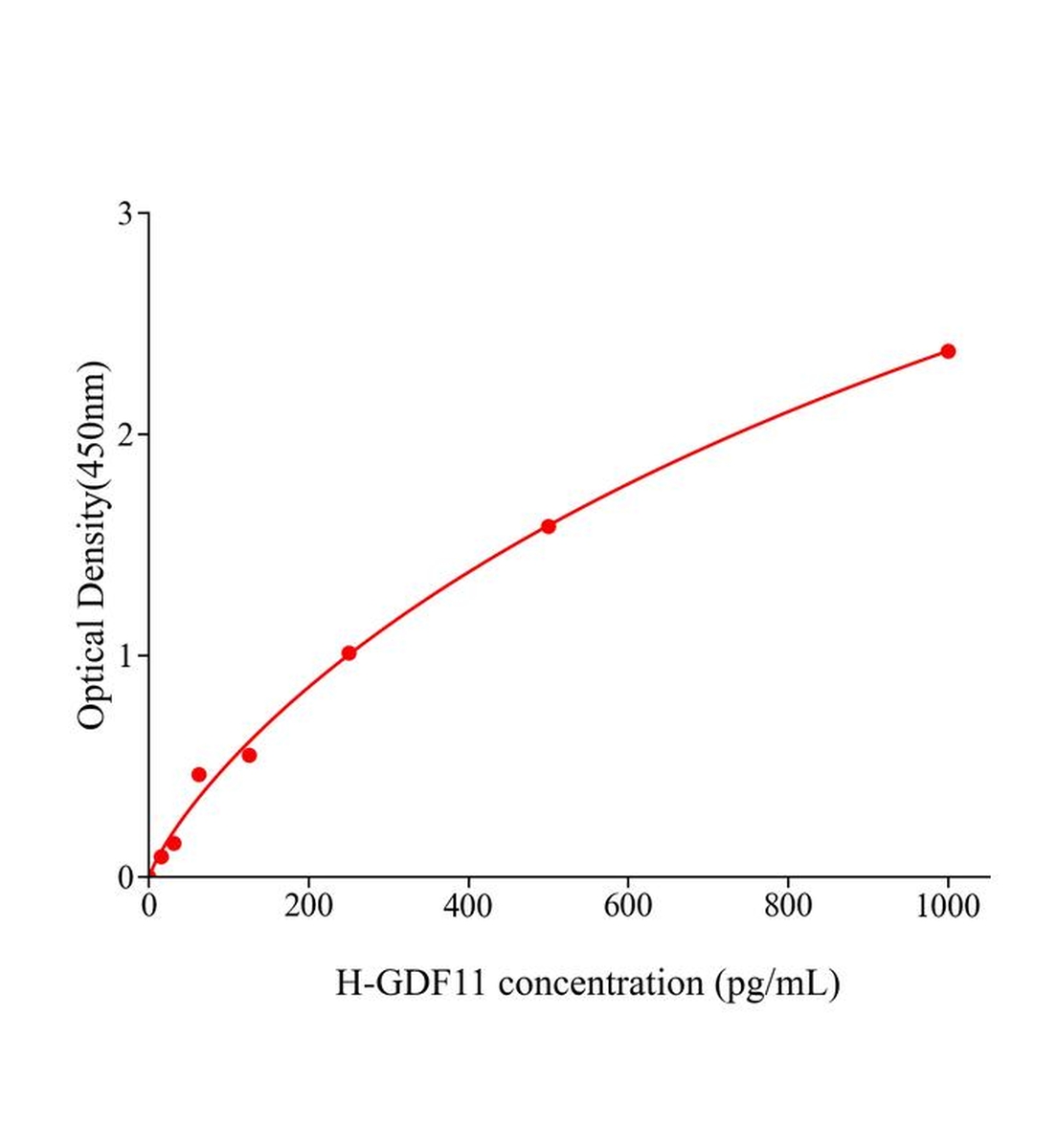 人生長分化因子11(GDF11)ELISA試劑盒主圖