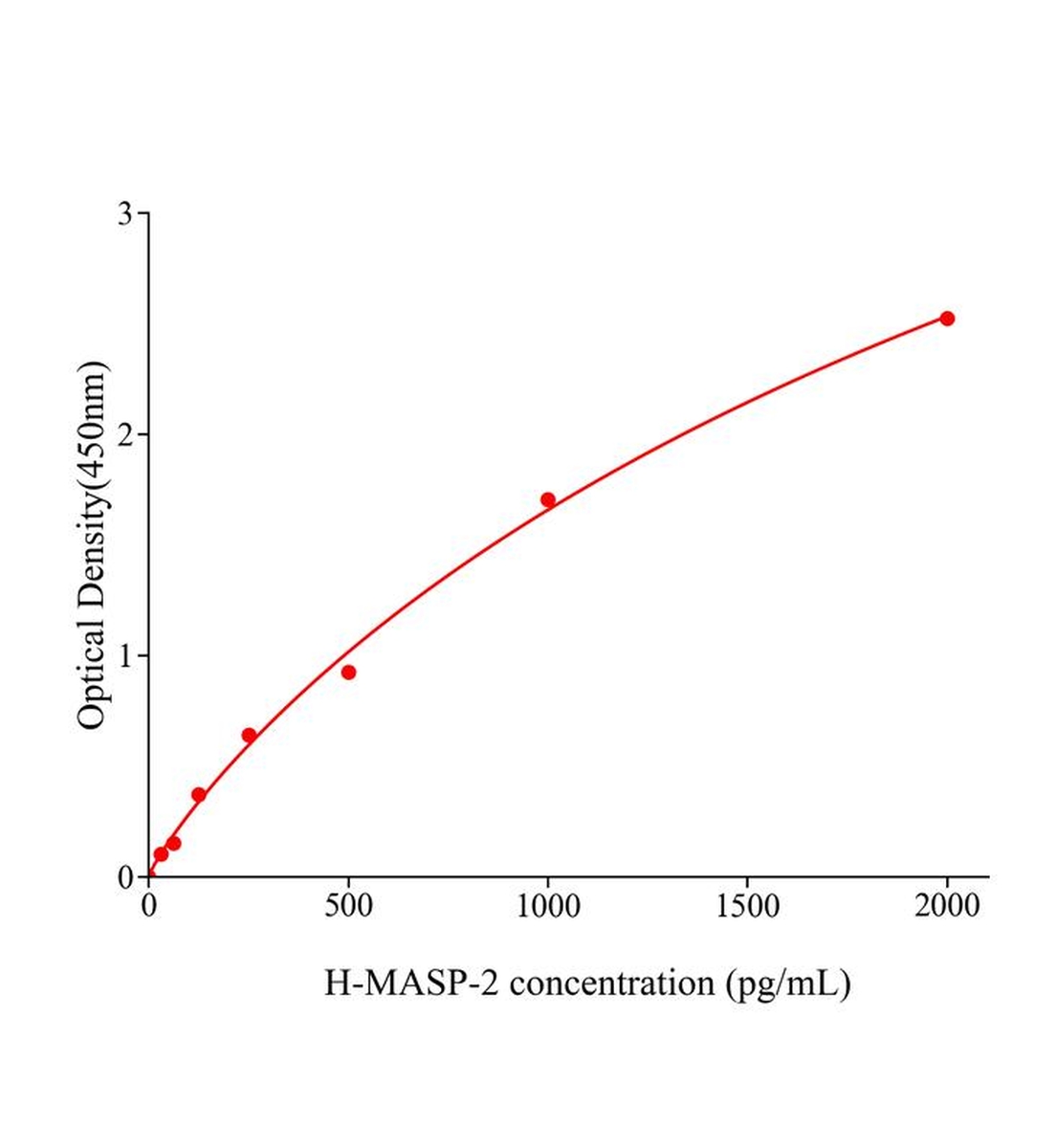 人甘露聚糖結合凝集素絲氨酸肽酶-2(MASP-2)ELISA試劑盒主圖