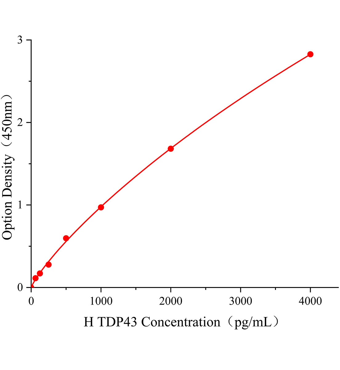人TARDNA結(jié)合蛋白43(TDP43)ELISA試劑盒主圖