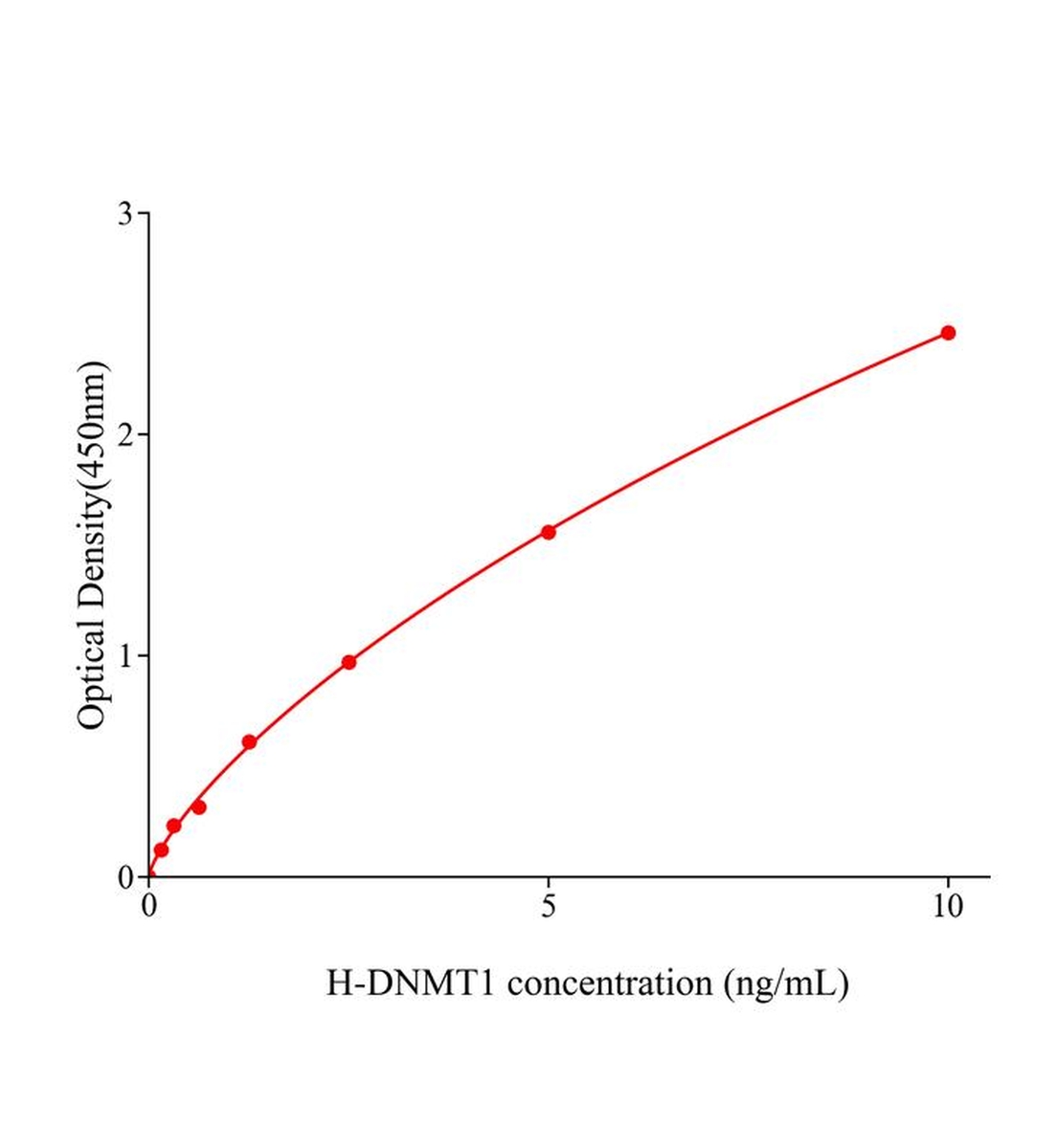 人DNA甲基轉移酶1(DNMT1)ELISA試劑盒主圖