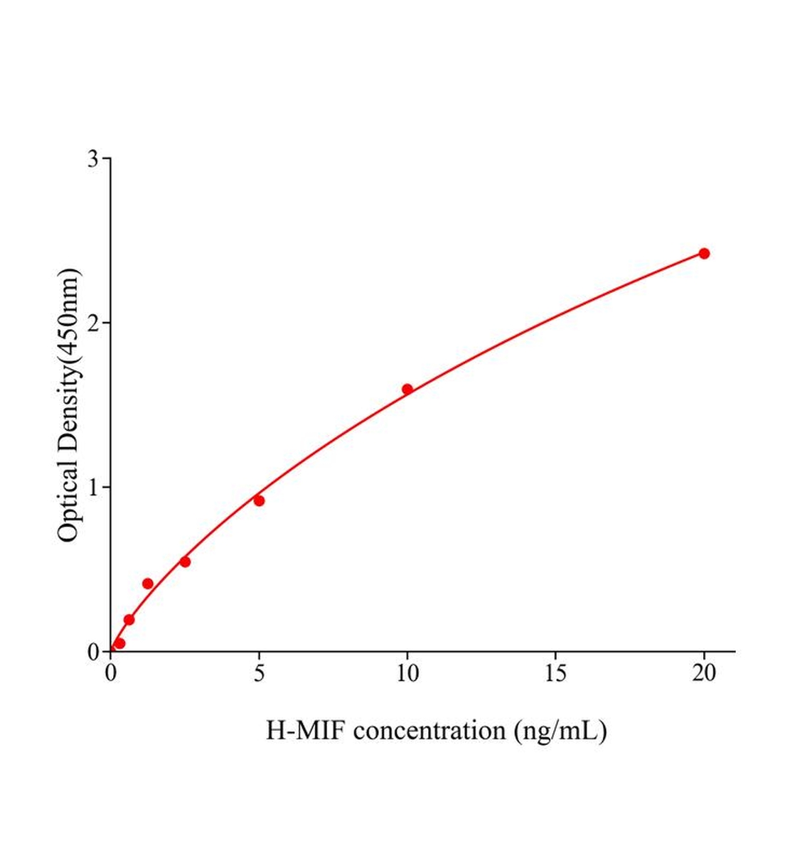 人巨噬細胞移動抑制因子(MIF)ELISA試劑盒主圖