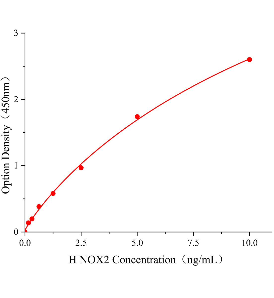 人NADPH氧化酶2(NOX2)ELISA試劑盒主圖