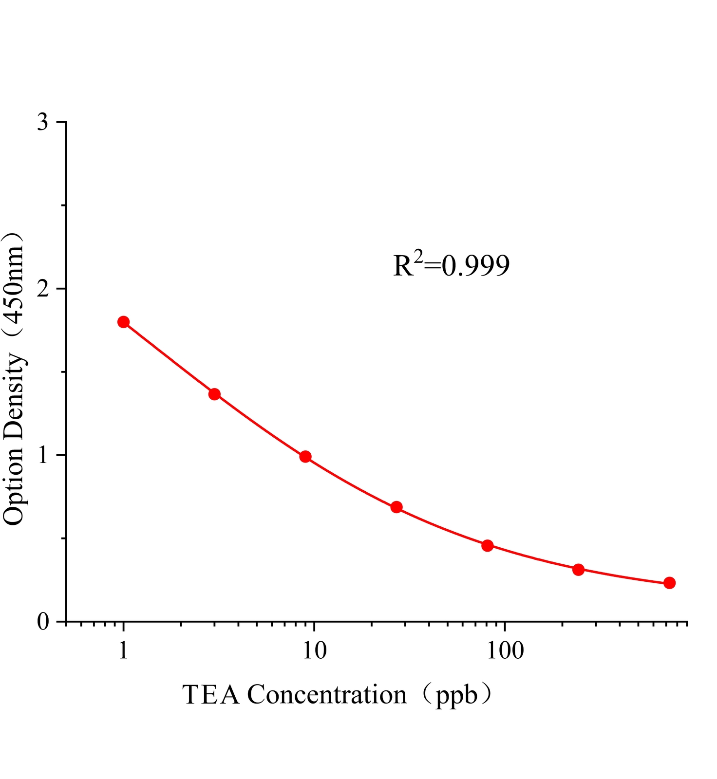 交聯孢酚酮酸(TEA)ELISA試劑盒主圖