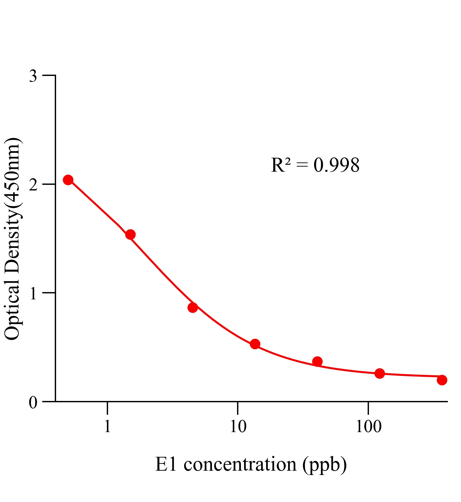 雌酮(E1)ELISA試劑盒主圖